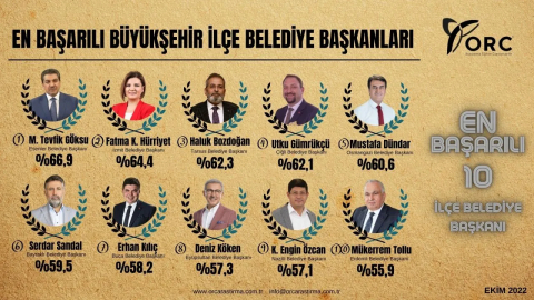 En çok beğenilen belediye başkanları: Listede Bursa da var