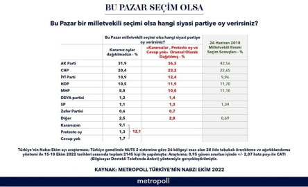 Metropoll Araştırma'dan seçim anketi