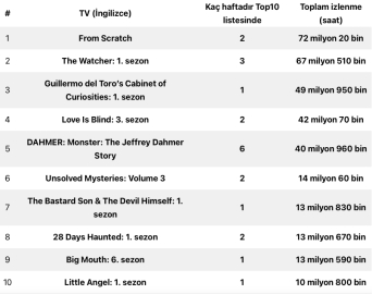 Netflix, 24-30 Ekim arası en çok izlenen yapımları açıkladı