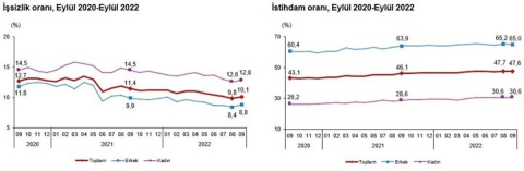 TÜİK verileri: İşsizlik artarak devam ediyor