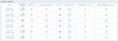 Bursa'da hava bugün yağışlı