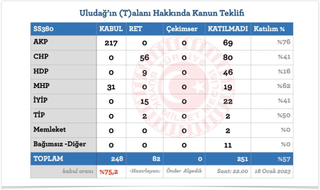 Uludağ Alan Başkanlığı Meclis'te kabul edildi: Kim, ne oy verdi?