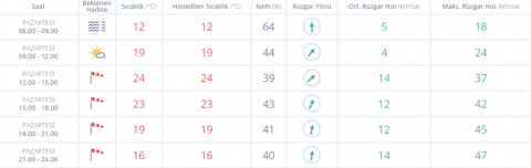 Bursa haftaya rüzgarla başladı!