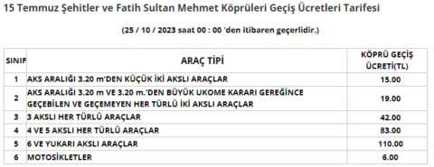 KGM duyurdu: Köprü ve otoyol ücretlerine zam geldi