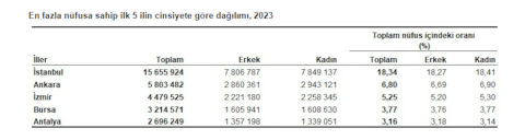 Türkiye'nin yeni nüfusu belli oldu: Bursa'nın nüfusu ne kadar?