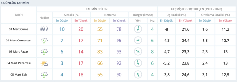 Bursa'da güzel havaların sonuna gelindi: Yağmurlar başlıyor