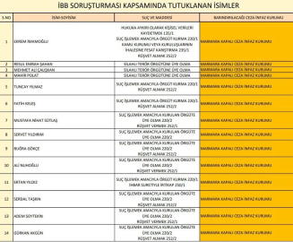 İBB soruşturmasında kimler tutuklandı, hangi cezaevine gönderildi?
