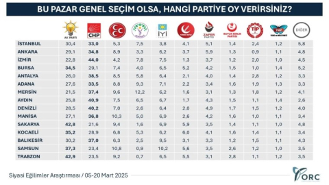 Son seçim anketi: CHP birinciliğini sürdürüyor