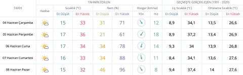 Kurban Bayramı'nda Bursa'da hava nasıl olacak?