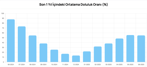 Bursa'nın barajlarında su seviyesindeki son durum ne?