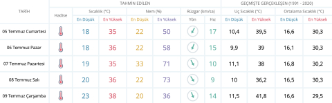 Bursa önümüzdeki 5 gün boyunca kavrulacak