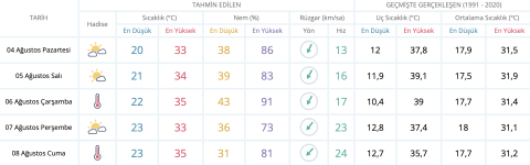 Yeni haftada Bursa'da hava durumu nasıl olacak?