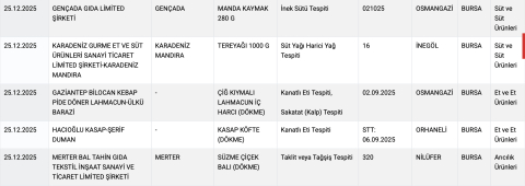 Bursa’da gıda alarmı: Et, süt ve balda hile yapan markaların ismi açıklandı