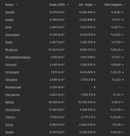 Bursa’da arsa fiyatları uçuşta: En çok ve en az artan ilçeler hangileri?