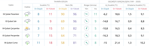 Bursa’da şubatın ilk haftasında hava değişken: İşte gün gün detaylar...
